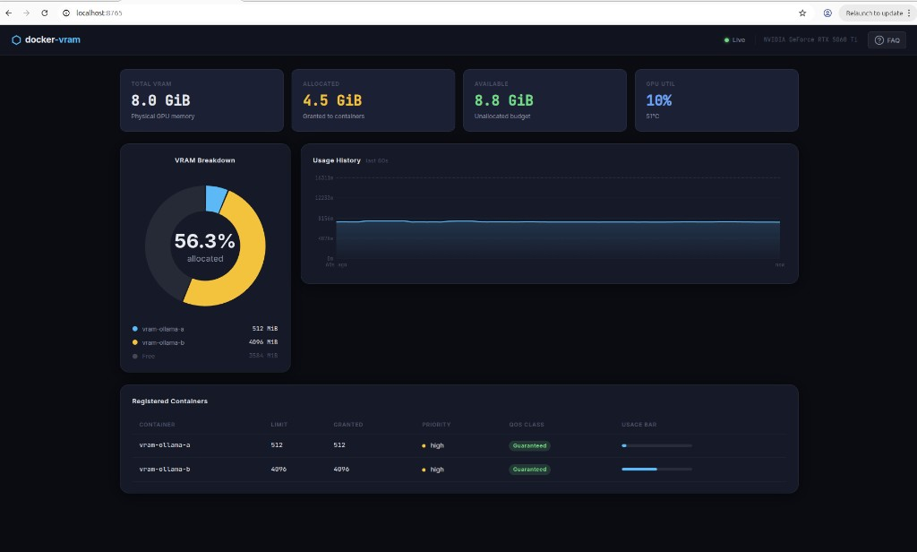 Dashboard: vram-ollama-a a 512 MiB, vram-ollama-b a 4 GiB